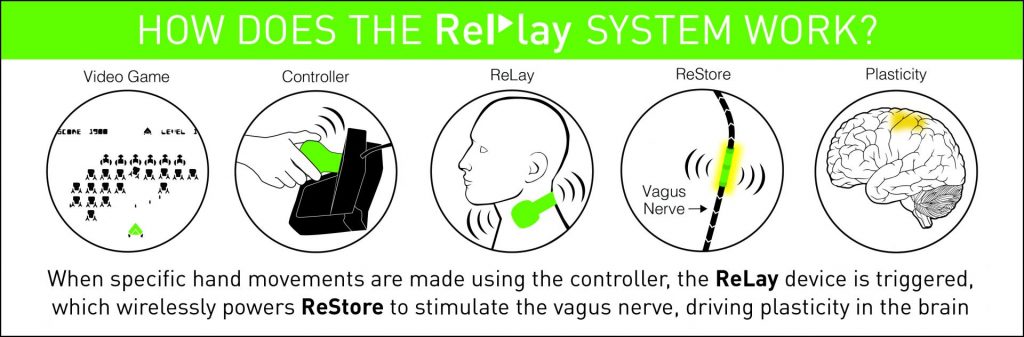 How does the Relay system work? Video game, controller, relay, restore, plasticity. When specific hand movements are made using the controller, the Relay device is triggered, which wirelessly powers Restore to stimulate the vagus nerve, driving plasticity in the brain. 